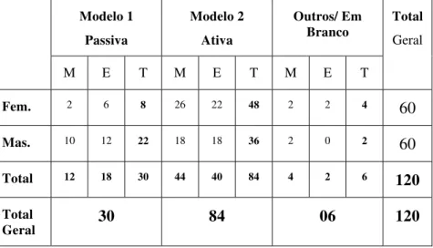 Tabela 10. Total da aplicação dos modelos pelos (as) participantes em relação ao gênero – Situação 3  Modelo 1  Passiva  Modelo 2 Ativa  Outros/ Em Branco  Total Geral  M E  T M E  T M E  T  Fem