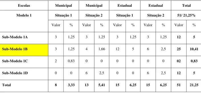 Tabela 11. Distribuição dos (as) participantes divididos (as) por escola em relação aos sub-modelos nas  situações 1 e 2
