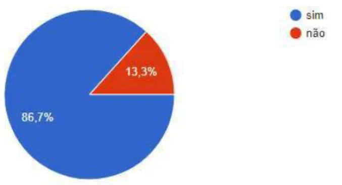 Gráfico 6 Formação didático-pedagógica 