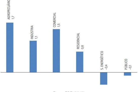 Figura 2 – Variação do consumo setorial de eletricidade de 2016 para 2017.