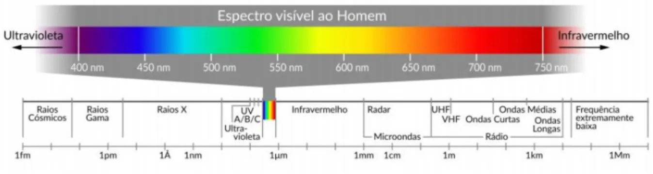 Figura 3 – Espectro da radiação solar incluindo um detalhamento da faixa visível ao ser humano.