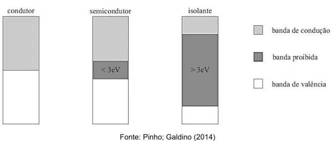 Figura 7 – Estrutura de bandas de energia em condutores, semicondutores e isolantes.