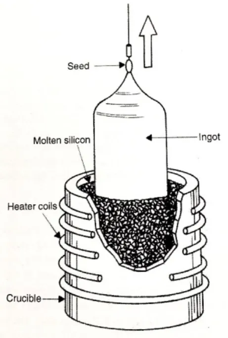 Figura 10 – Esquema de um lingote de silício monocristalino produzido pelo processo de  Czochralski