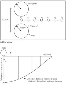 Figura 5: Esquema de medidas da bacia de deflexão da VB. 