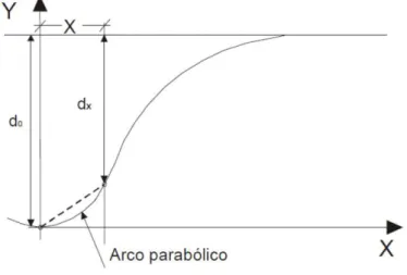 Figura 13: Medida da bacia de deflexão para cálculo de raio de curvatura. 