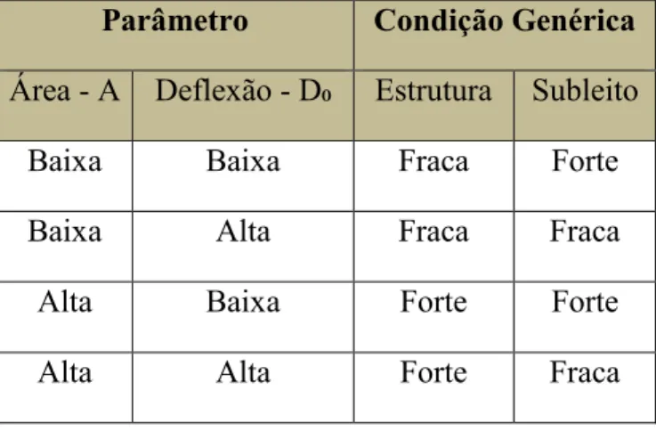 Tabela 2: Condição estrutural do pavimento em função da forma da bacia. 