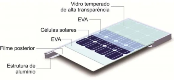 Figura 3 - Composição do painel fotovoltaico 