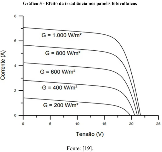 Gráfico 5 - Efeito da irradiância nos painéis fotovoltaicos 