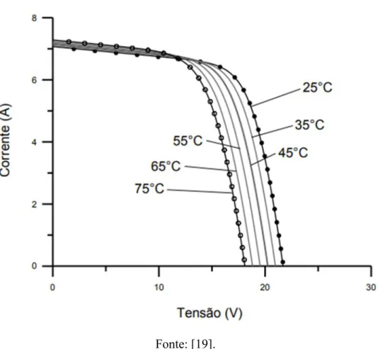 Gráfico 6 - Influência da temperatura nos painéis fotovoltaicos 