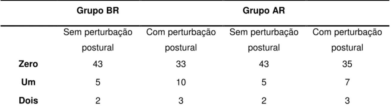 Tabela 1: Frequência absoluta de erros de contagem