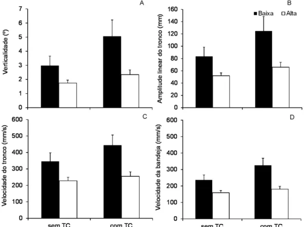 Figura 4: Valores médios (erros padrão representados por traços verticais) dos grupos BR e AR em  função da tarefa cognitiva (TC) para (A) amplitude de variação da verticalidade corporal, (B) amplitude  de deslocamento linear do tronco (C) velocidade linea