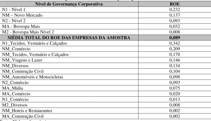 Tabela 1 – Retorno sobre PL por Nível de Governança Corporativa e subsetor 