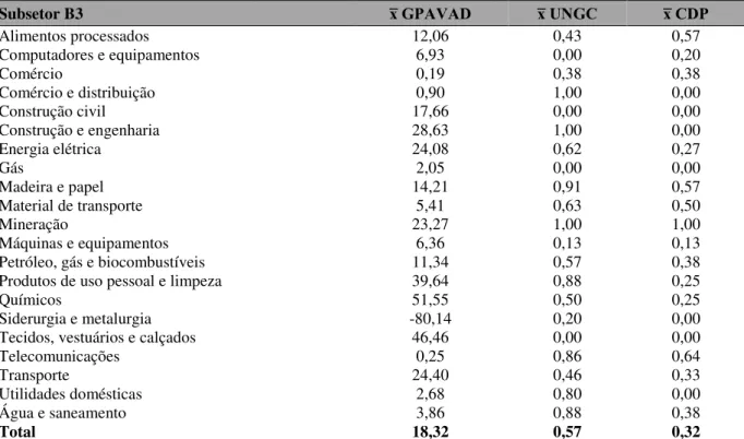 Tabela  2  –  Média  das  variáveis  socioambientais  por  subsetor:  empresas  listadas  na  B3  no  período  de  2001  a  2007 