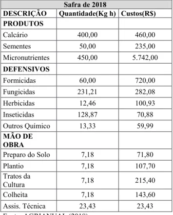 Tabela 2 - Custos Variáveis de produção de soja em um hectare na região de Uberlândia, estado de Minas  Gerais, safra 2018 