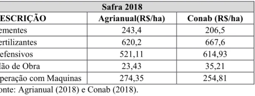 Tabela 3 - Despesas de custeio de dois sistemas diferentes de produção de Soja, Uberlândia e região no estado de  Minas Gerais 
