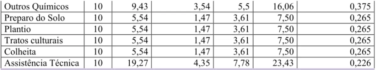 Tabela 6- Teste de Shapiro-Wilk w das variáveis de custo da produção de soja em Uberlândia, no período de 10  anos