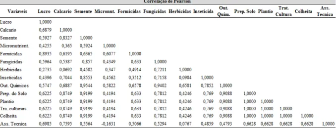 Tabela 8-Correlação Pearson das variáveis de custo abertos da produção de soja em Uberlândia, no período de  10 anos 