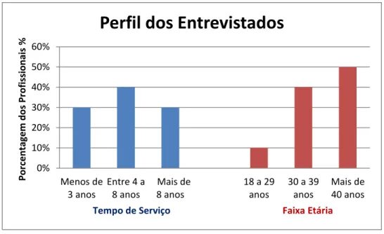 Figura 2: Gráfico de Barras perfil dos entrevistados contemplando Tempo de Serviço  e Faixa Etária