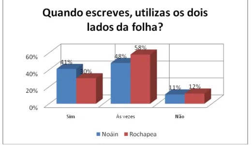 Gráfico 6  –  Utilização de papel na escola 