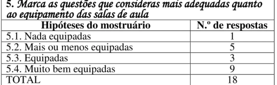 Tabela 6 – Equipamento das salas de aula 