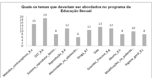 Gráfico 1 - Opinião dos pais quanto aos temas a serem abordados no âmbito da Educação Sexual