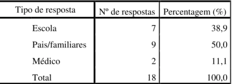 Gráfico 2 - Opinião dos professores quanto aos temas a serem abordados no âmbito da Educação Sexual Tipo de resposta Nº de respostas  Percentagem (%) 