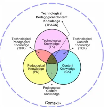 Figura 2 - Modelo TPACK . 