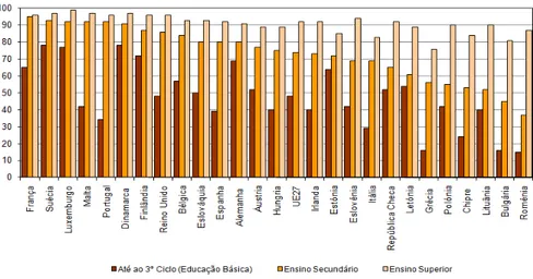 Gráfico  4  -  Utilizadores  de  Internet  por  nível  de  escolaridade  completo  nos  Estados  Membros da EU em 2010