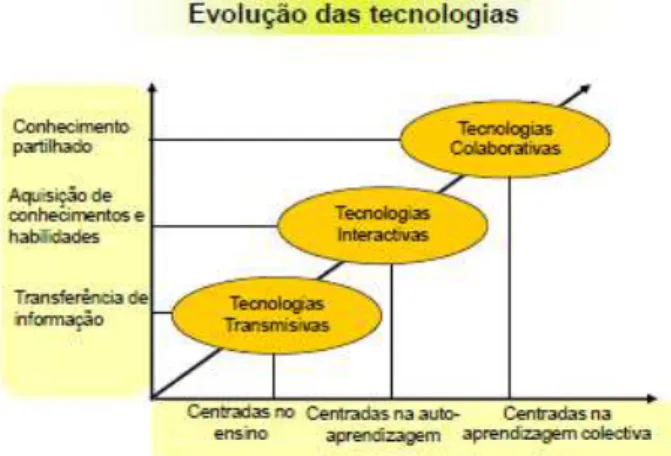 Gráfico  5  -  Evolução  das  tecnologias  (adaptado  de  Dietinnger  et  al.  1999; 