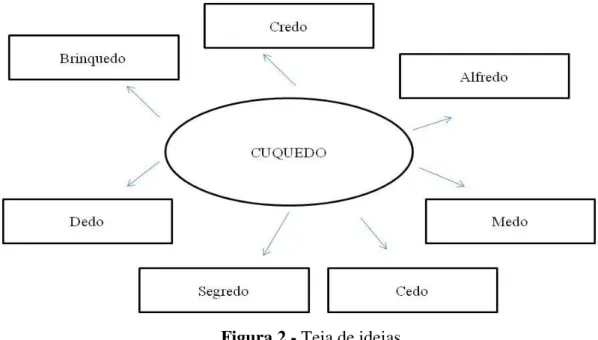 Figura 2 - Teia de ideias 