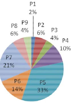 Figura 1. Porcentagem de publicações entre 1988 a 2008 por perfil 