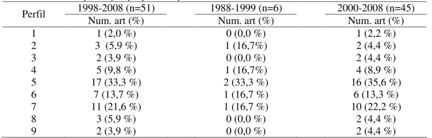 Tabela 3. Número de publicações por perfil nos períodos de 1988- 1999 e de 2000-2008 