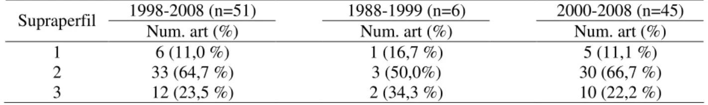 Tabela 5. Número de publicações por supraperfil nos períodos de 1988- 1999 e de 2000-2008 