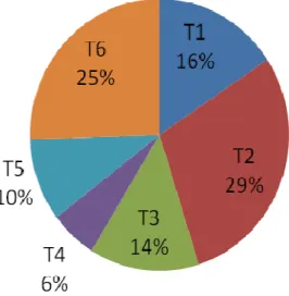 Figura 4. Porcentagem de publicações entre 1988 a 2008 por categoria do tipo de uso da obra de Toulmin (1958)     