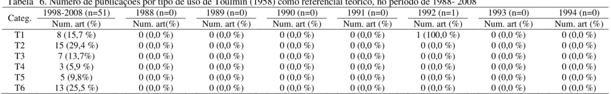 Tabela   6. Número de publicações por tipo de uso de Toulmin (1958) como referencial teórico, no período de 1988- 2008 