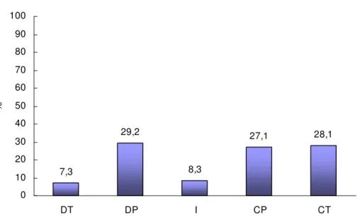 Figura  10  -  Distribuição  das  respostas  à  questão:  Os  cursos  são  divulgados  com  suficiente  antecedência  pelo  SEC  (Q7)