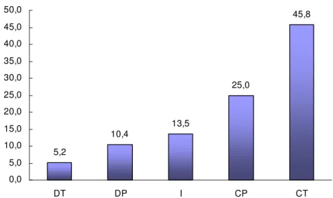 Figura  15  –  Distribuição  da  resposta  à  questão:  As  informações  contidas  na  divulgação  dos  treinamentos  são  suficientes  (Q22)