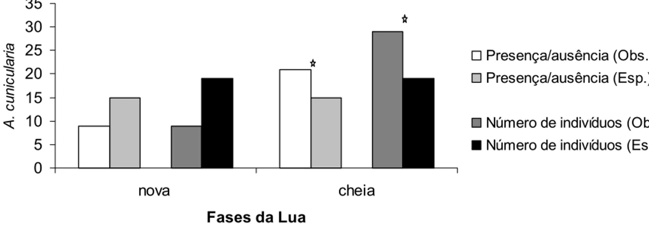Figura 3. Respostas ao playback de  A. cunicularia  segundo a fase lunar para os  dois índices de atividade vocal 