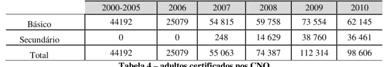 Tabela 4 – adultos certificados nos CNO  