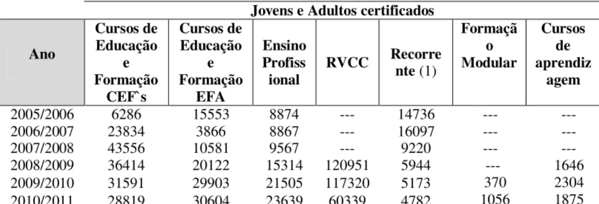 Tabela 9  –  Jovens e Adultos certificados no Programa Novas Oportunidades, de 2005 a 2011  Fonte: DGEEC - Direção-Geral de Estatística da Educação e Ciência 