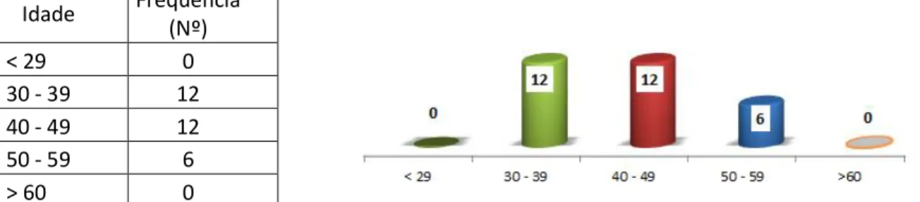 Gráfico 5 – Caraterização da amostra em termos de idade 