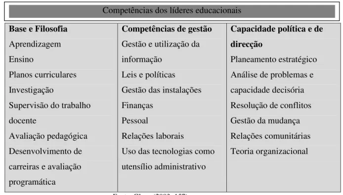 Tabela 1 – Competências dos líderes educacionais 