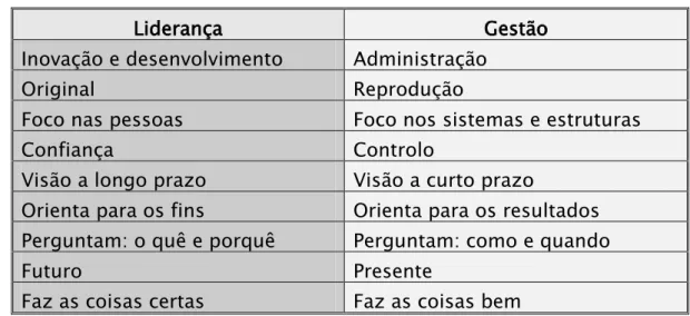 Tabela 5 - Diferenças entre liderança e gestão.