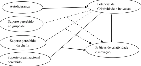 Figura 3 - Modelo teórico do impacto da Autoliderança na inovação e criatividade 