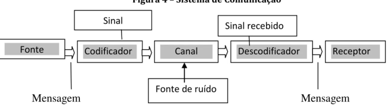 Figura 4  –  Sistema de Comunicação 