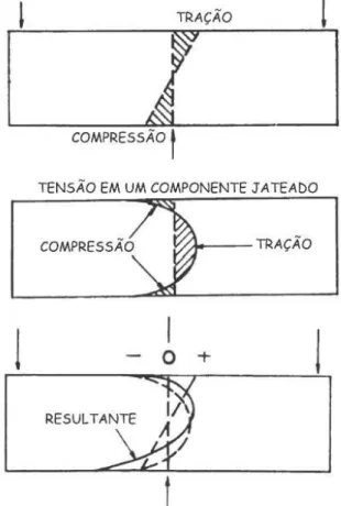 Figura 1.4: Diagramas de tensões indicando carregamento e tensões em chapas sem (topo) e com (meio) shot peening