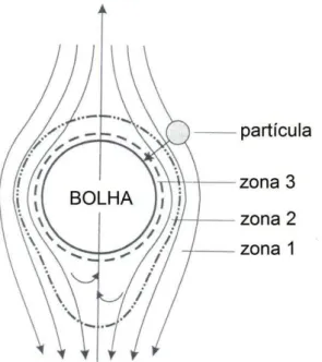 Figura 2.10  –  Zonas de interação bolha-partícula e leis físico-químicas: (1)  hidrodinâmica, (2) difuso-forética, (3) forças de interface (adaptado de DERJAGUIN; 