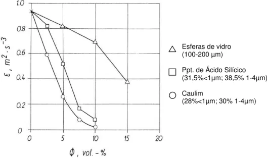 Figura 2.11  –  Taxa de energia de dissipação local em função do percentual de  sólidos em base volumétrica (adaptado de  WEIΒ; SCHUBERT, 1988 )