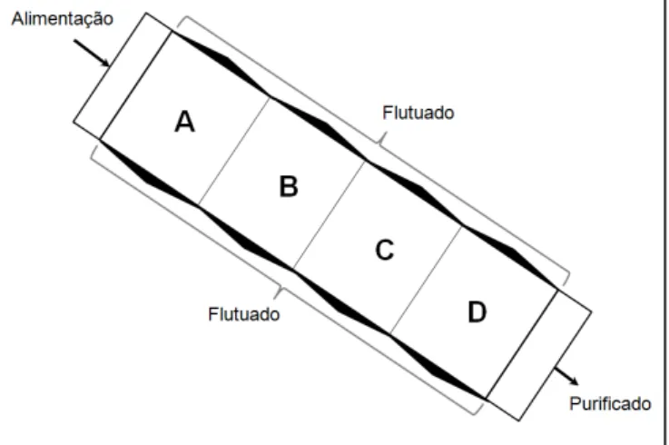 Figura 3.1 – Vista esquemática superior do banco de purificação de calcário da usina  de Cajati-SP, Vale Fertilizantes (autor)