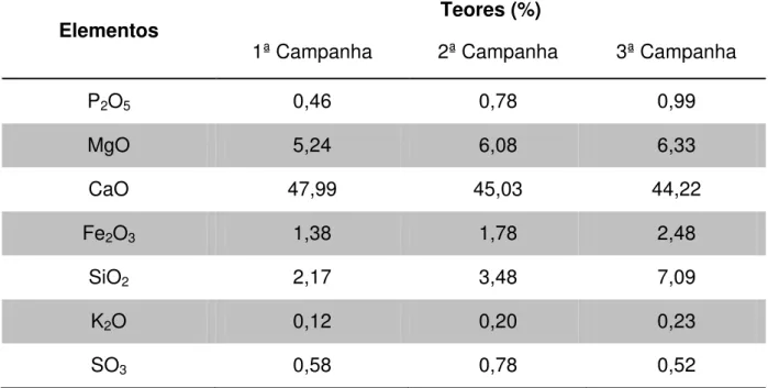 Tabela 3.1  –  Teores dos principais elementos da alimentação do setor de purificação  de calcário (fornecido por Vale Fertilizantes, 2014/2015)